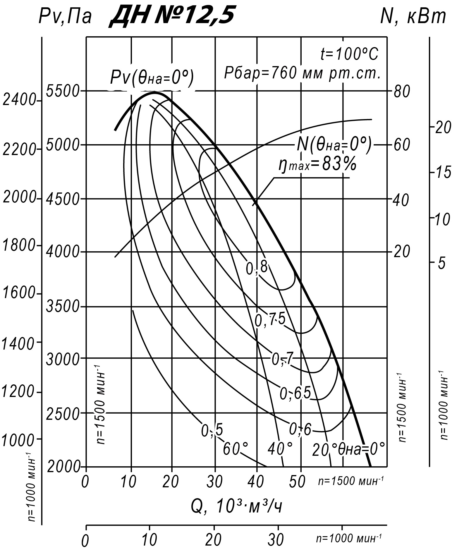 Аэродинамические характеристики ДН №12,5, Исполнение 3